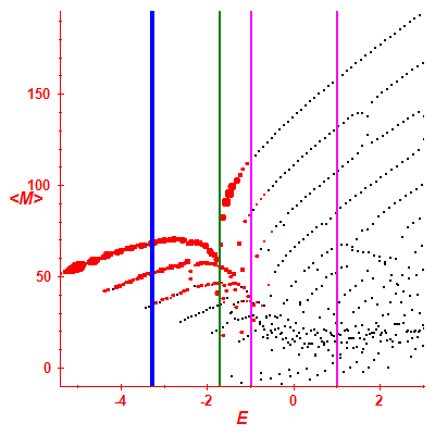 Peres lattice <M>